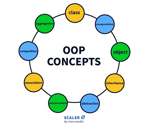 oo testing methods|oops concept in testing.